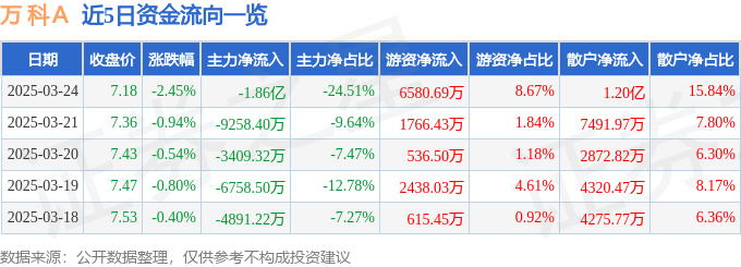 股票行情快报：万科Ａ（000002）3月24日主力资金净卖出1.86亿元