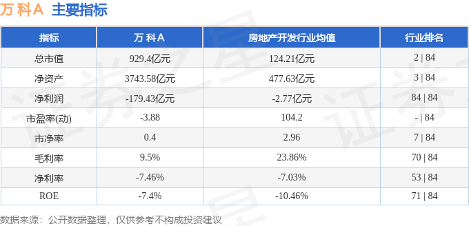 股票行情快报：万科Ａ（000002）3月3日主力资金净卖出206.93万元