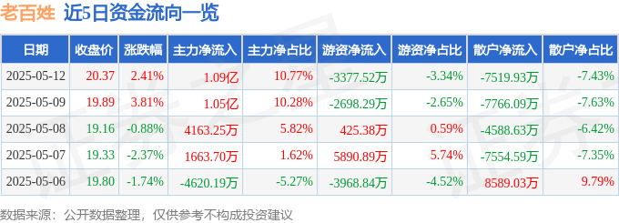 股票行情快报：老百姓（603883）5月12日主力资金净买入1.09亿元