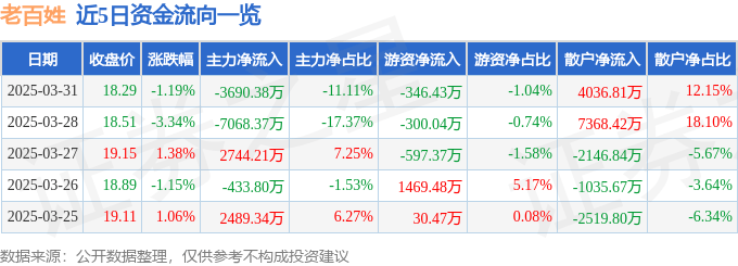 股票行情快报：老百姓（603883）3月31日主力资金净卖出3690.38万元