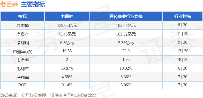 股票行情快报：老百姓（603883）3月31日主力资金净卖出3690.38万元