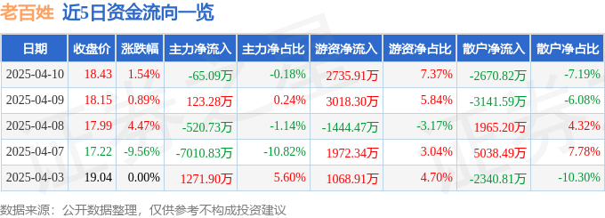 股票行情快报：老百姓（603883）4月10日主力资金净卖出65.09万元