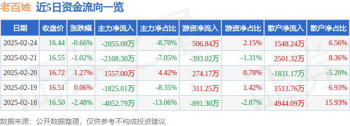 股票行情快报：老百姓（603883）2月24日主力资金净卖出2055.08万元