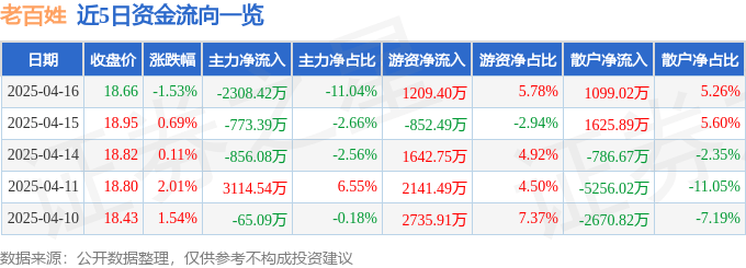 股票行情快报：老百姓（603883）4月16日主力资金净卖出2308.42万元