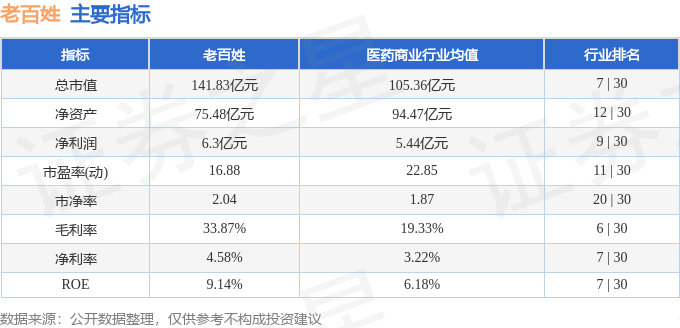 股票行情快报：老百姓（603883）4月16日主力资金净卖出2308.42万元