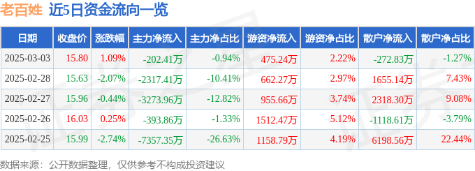 股票行情快报：老百姓（603883）3月3日主力资金净卖出202.41万元