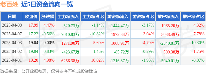 股票行情快报：老百姓（603883）4月8日主力资金净卖出520.73万元