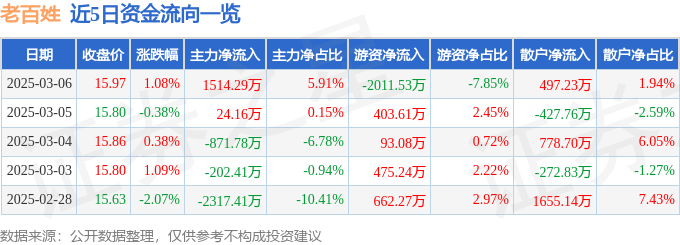 股票行情快报：老百姓（603883）3月6日主力资金净买入1514.29万元