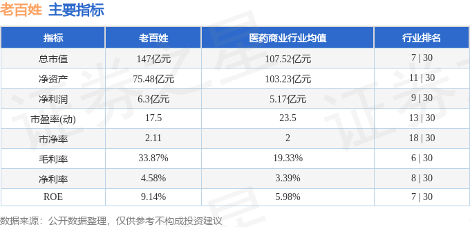 股票行情快报：老百姓（603883）3月21日主力资金净卖出2296.59万元