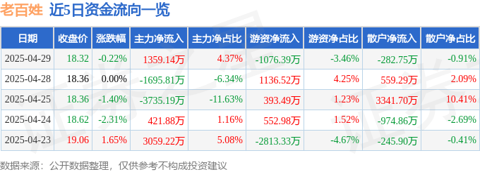股票行情快报：老百姓（603883）4月29日主力资金净买入1359.14万元