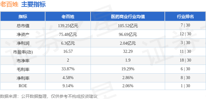 股票行情快报：老百姓（603883）4月29日主力资金净买入1359.14万元