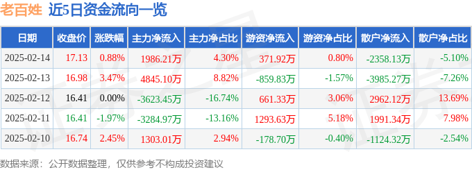 股票行情快报：老百姓（603883）2月14日主力资金净买入1986.21万元