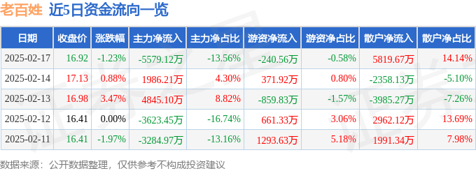 股票行情快报：老百姓（603883）2月17日主力资金净卖出5579.12万元