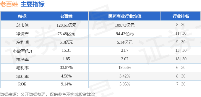 股票行情快报：老百姓（603883）2月17日主力资金净卖出5579.12万元