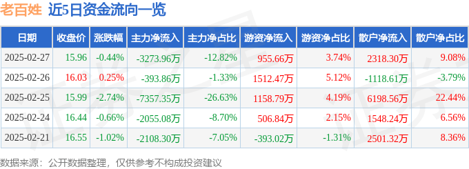 股票行情快报：老百姓（603883）2月27日主力资金净卖出3273.96万元