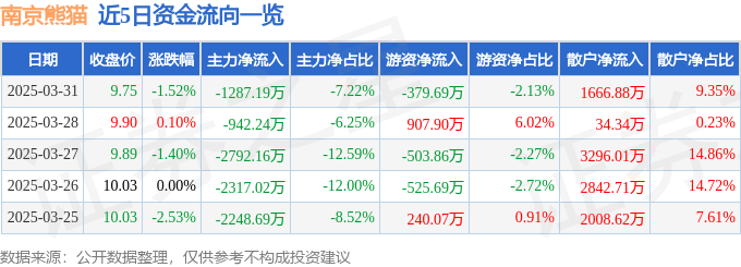股票行情快报：南京熊猫（600775）3月31日主力资金净卖出1287.19万元