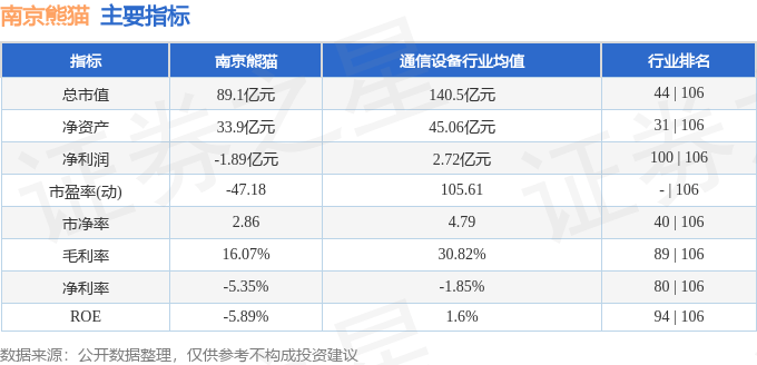股票行情快报：南京熊猫（600775）3月31日主力资金净卖出1287.19万元