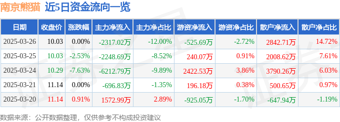 股票行情快报：南京熊猫（600775）3月26日主力资金净卖出2317.02万元