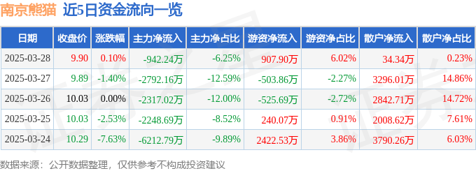 股票行情快报：南京熊猫（600775）3月28日主力资金净卖出942.24万元