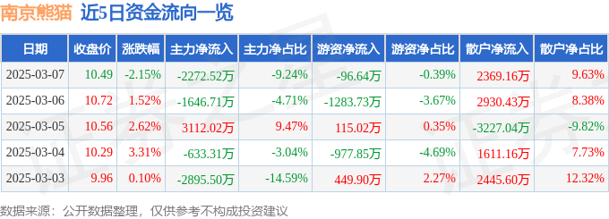 股票行情快报：南京熊猫（600775）3月7日主力资金净卖出2272.52万元