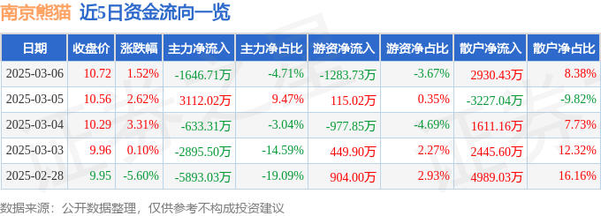 股票行情快报：南京熊猫（600775）3月6日主力资金净卖出1646.71万元