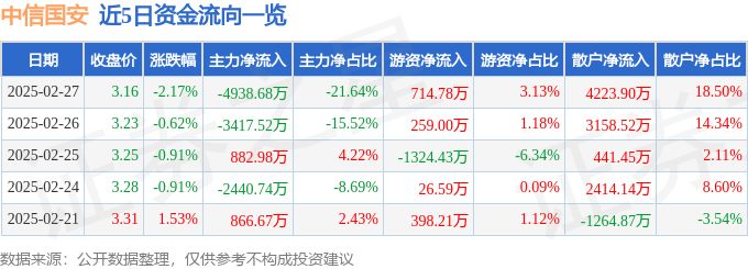 股票行情快报：中信国安（000839）2月27日主力资金净卖出4938.68万元