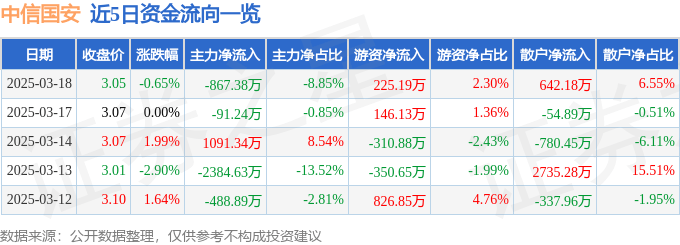 股票行情快报：中信国安（000839）3月18日主力资金净卖出867.38万元
