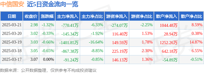 股票行情快报：中信国安（000839）3月21日主力资金净卖出770.41万元