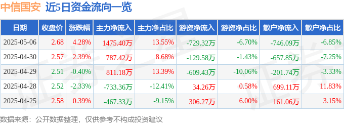 股票行情快报：中信国安（000839）5月6日主力资金净买入1475.40万元
