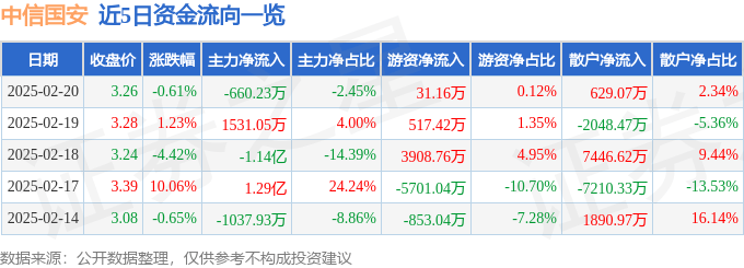 股票行情快报：中信国安（000839）2月20日主力资金净卖出660.23万元