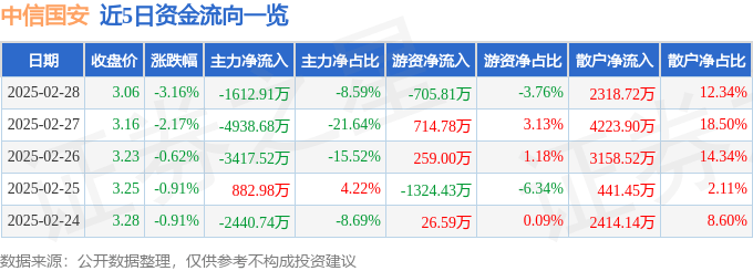股票行情快报：中信国安（000839）2月28日主力资金净卖出1612.91万元