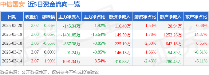 股票行情快报：中信国安（000839）3月20日主力资金净卖出145.34万元