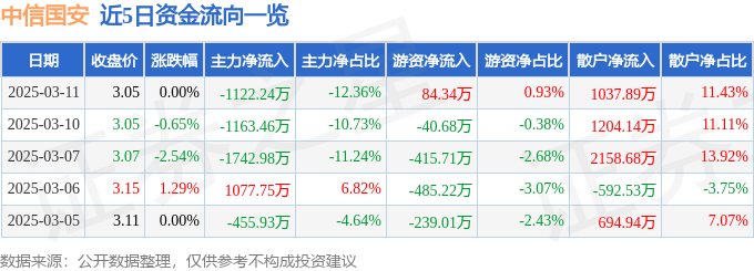 股票行情快报：中信国安（000839）3月11日主力资金净卖出1122.24万元