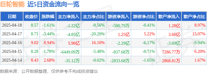 股票行情快报：巨轮智能（002031）4月18日主力资金净卖出1.22亿元