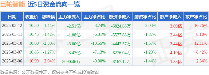 股票行情快报：巨轮智能（002031）3月12日主力资金净卖出2.51亿元