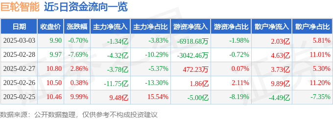 股票行情快报：巨轮智能（002031）3月3日主力资金净卖出1.34亿元