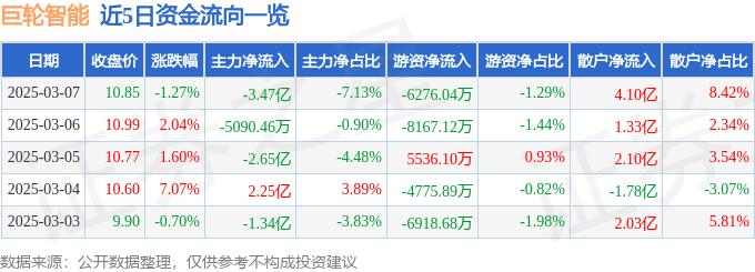 股票行情快报：巨轮智能（002031）3月7日主力资金净卖出3.47亿元