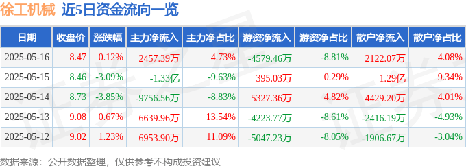 股票行情快报:徐工机械(000425)5月16日主力资金净买入2457.39万元