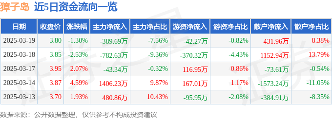 股票行情快报：獐子岛（002069）3月19日主力资金净卖出389.69万元