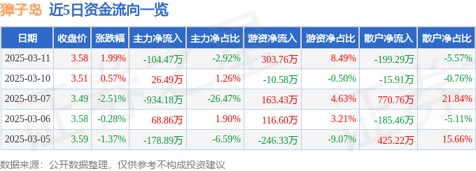 股票行情快报：獐子岛（002069）3月11日主力资金净卖出104.47万元