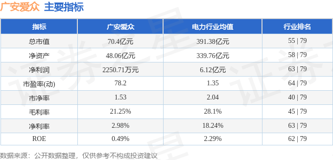 股票行情快报：广安爱众（600979）5月12日主力资金净卖出3879.39万元