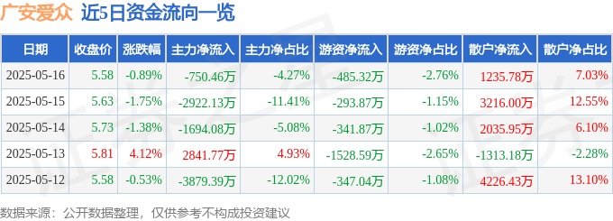股票行情快报：广安爱众（600979）5月16日主力资金净卖出750.46万元