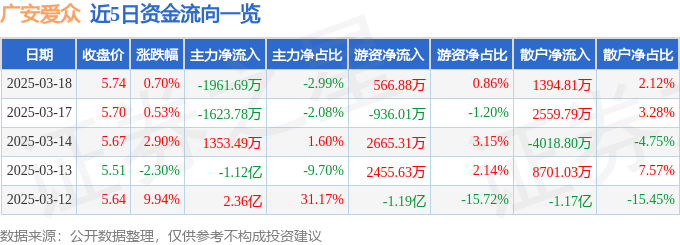 股票行情快报：广安爱众（600979）3月18日主力资金净卖出1961.69万元