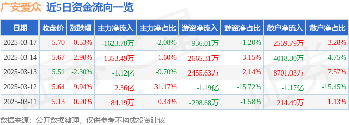 股票行情快报：广安爱众（600979）3月17日主力资金净卖出1623.78万元