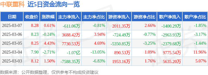 股票行情快报：中联重科（000157）3月7日主力资金净卖出611.06万元
