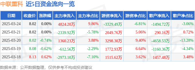股票行情快报：中联重科（000157）3月24日主力资金净买入4824.20万元