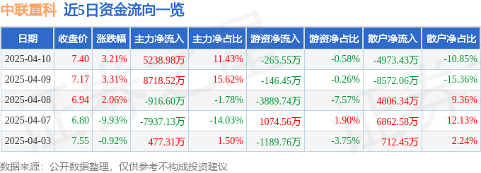 股票行情快报：中联重科（000157）4月10日主力资金净买入5238.98万元
