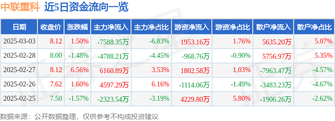 股票行情快报：中联重科（000157）3月3日主力资金净卖出7588.35万元
