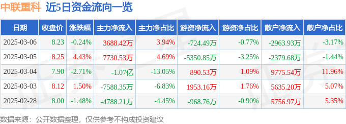 股票行情快报：中联重科（000157）3月6日主力资金净买入3688.42万元