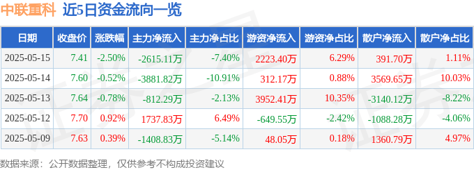 股票行情快报：中联重科（000157）5月15日主力资金净卖出2615.11万元